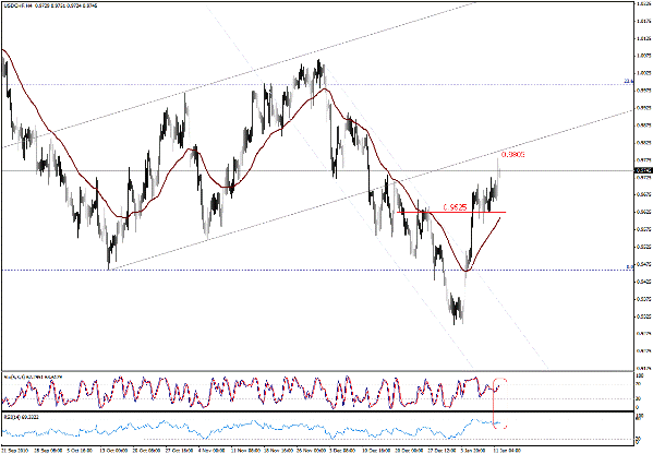 التحليل اليومي للعملات - الرسم البياني  لزوج الفرانك السويسري مقابل الدولار